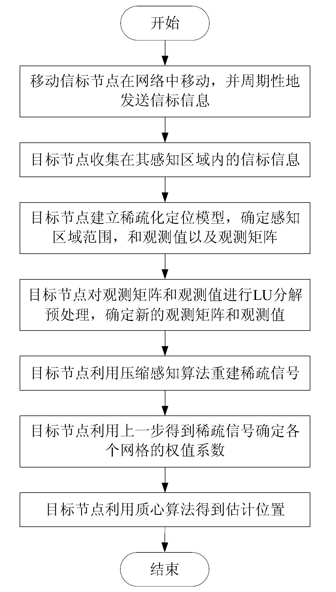 Sparse node positioning algorithm