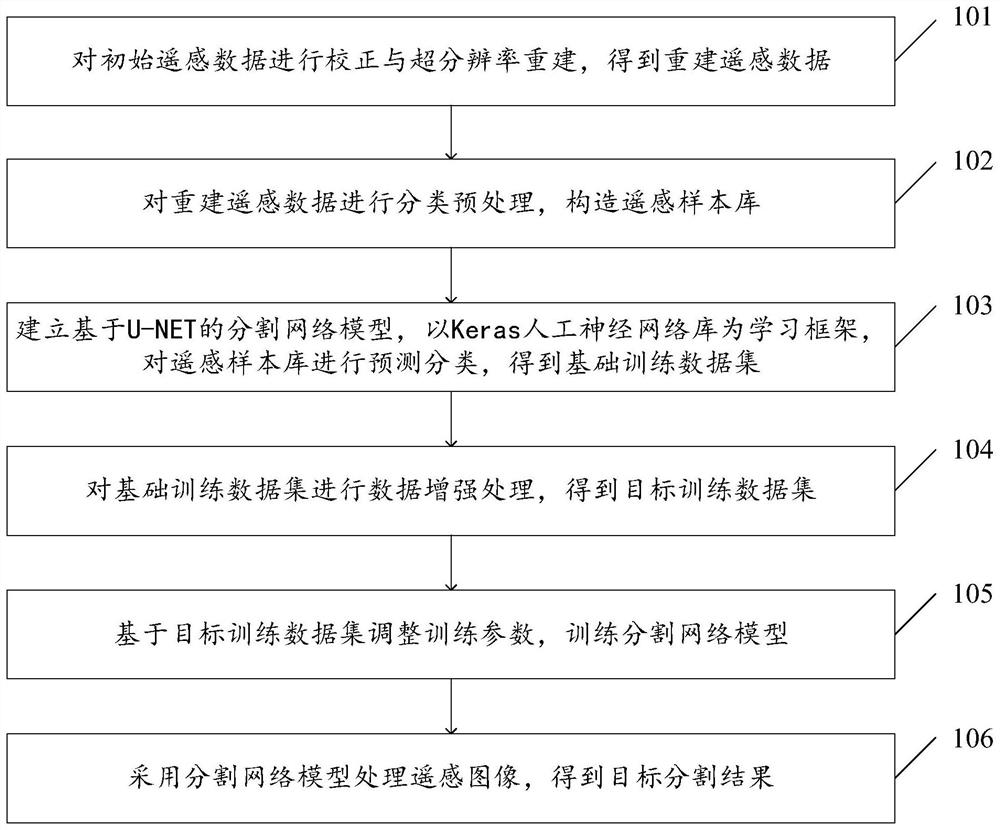 Deep learning remote sensing image semantic segmentation method and system based on U-NET