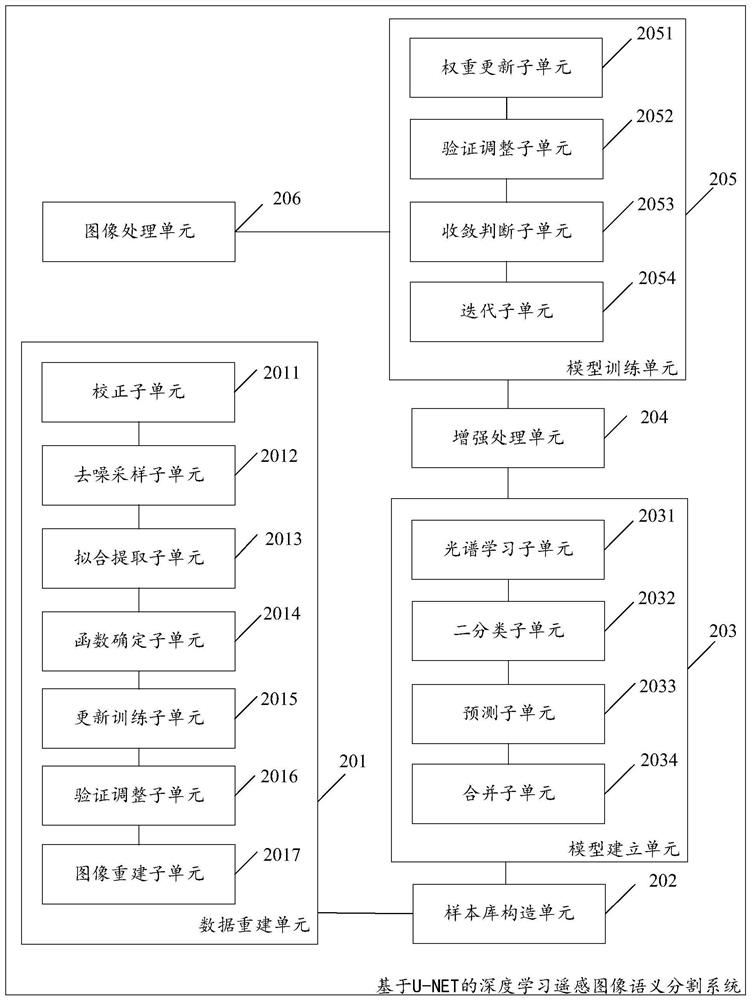 Deep learning remote sensing image semantic segmentation method and system based on U-NET