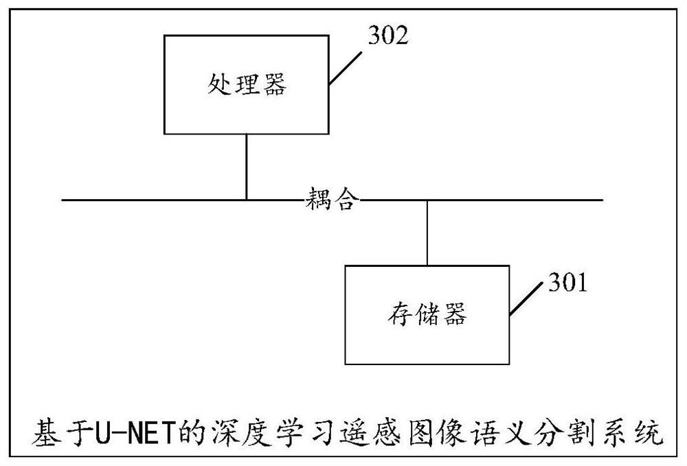 Deep learning remote sensing image semantic segmentation method and system based on U-NET