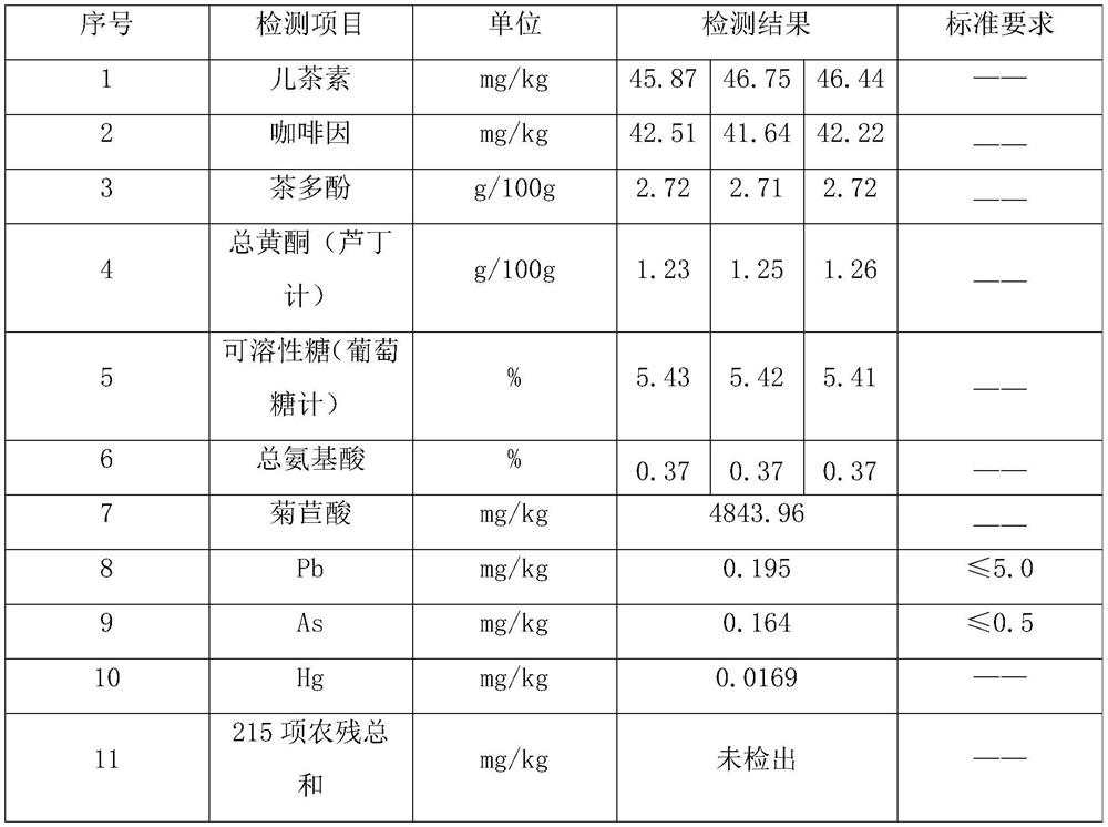 Production process of dandelion tea