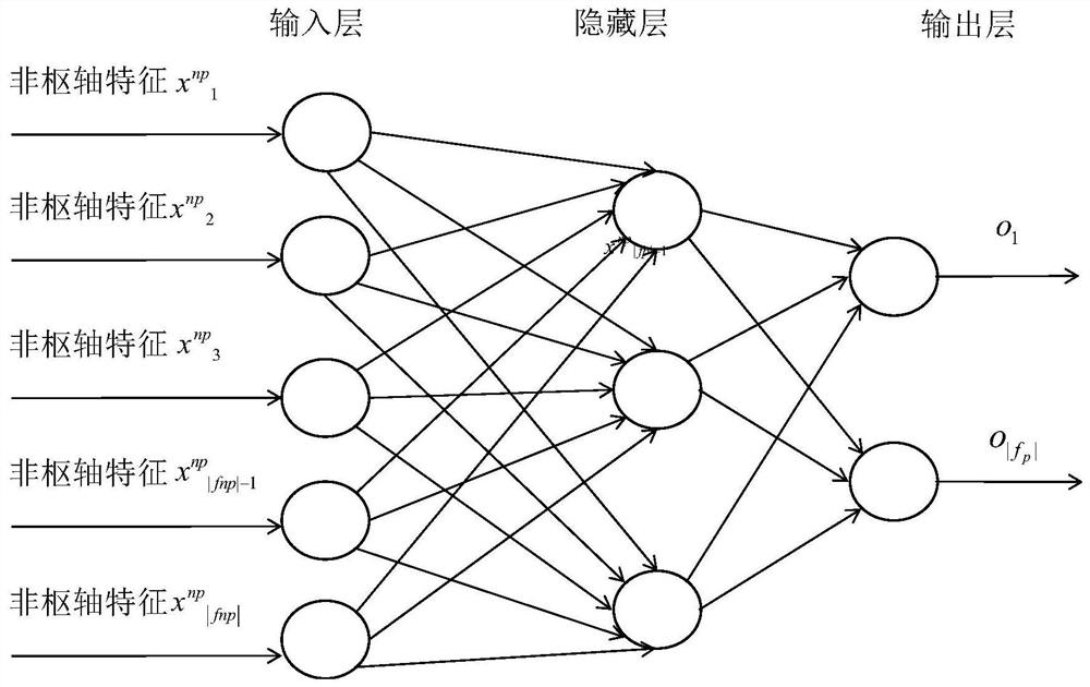 A Cross-Domain Sentiment Classification Method Based on Multi-source Domain Integrated Transfer