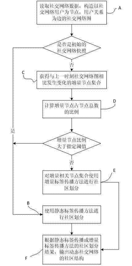 Dynamic community detection method in social network