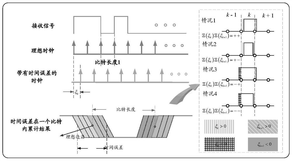 Time Error Compensation Method, Device and Readable Storage Medium for Laser Communication System