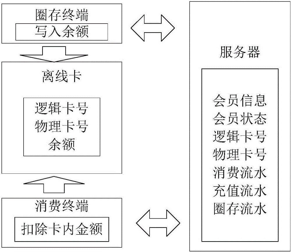 Off-line and on-line fused e-payment method and system