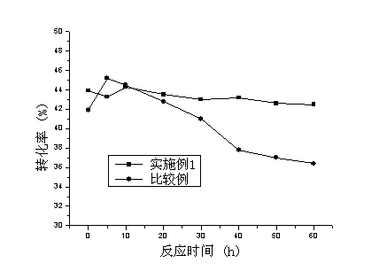 Dehydrogenation method for light alkanes