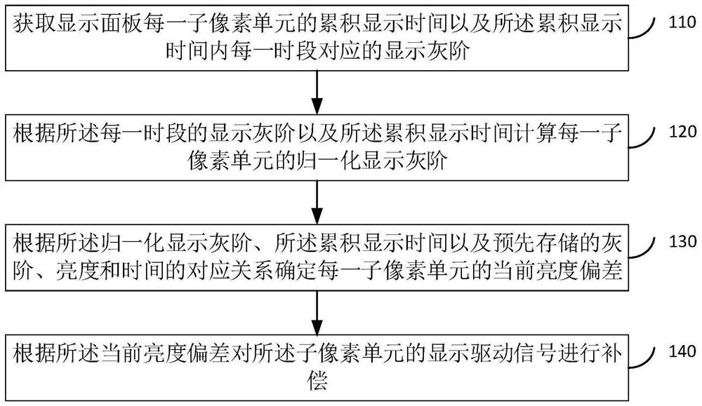 Compensation method and device of display panel, and display device