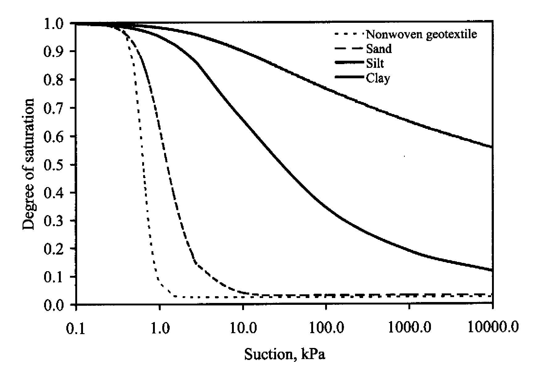 Centrifuge permeameter for unsaturated soils system