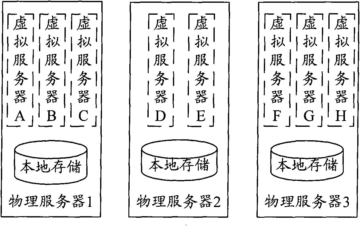 Virtual server management system, method and device