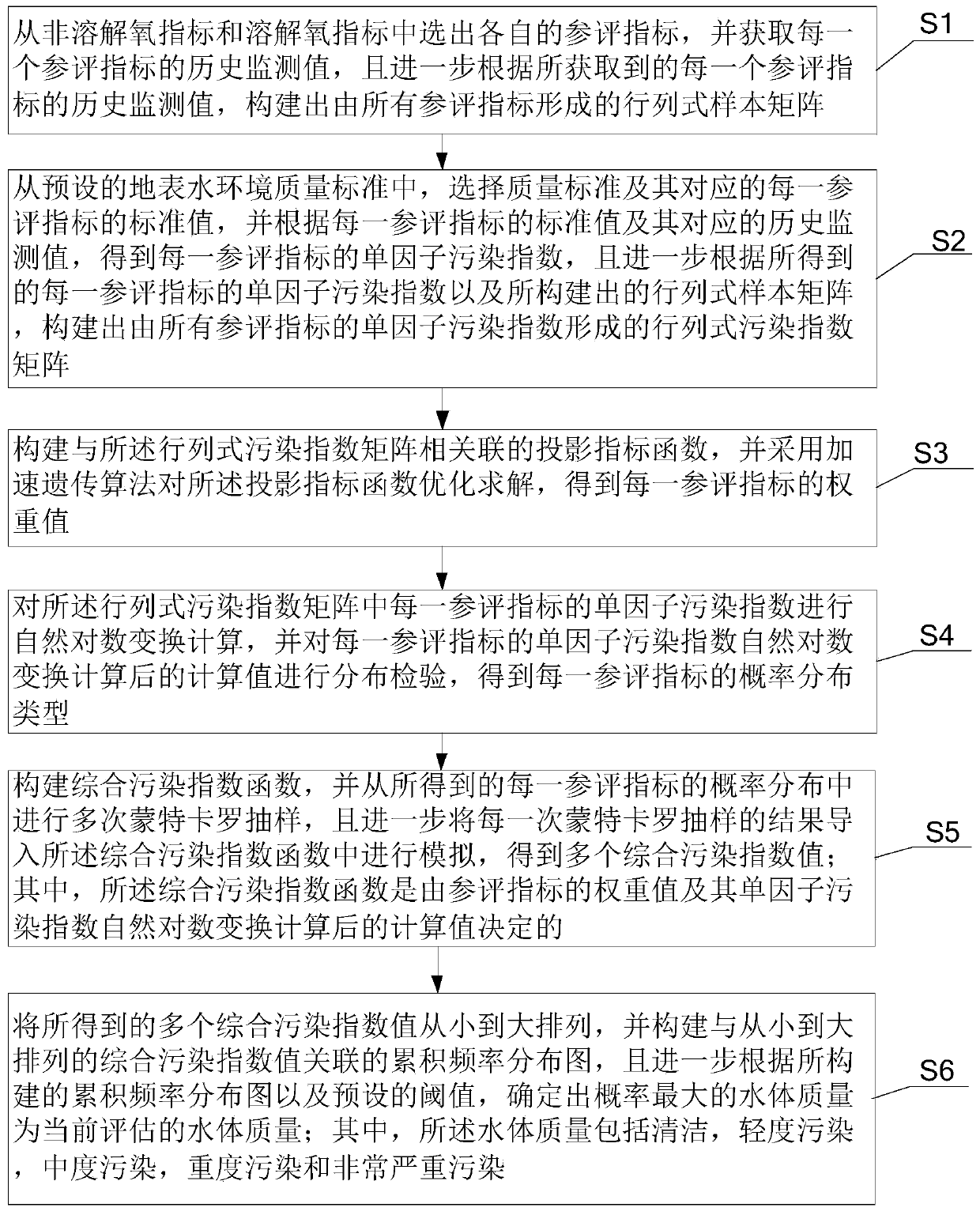 Method for evaluating water quality