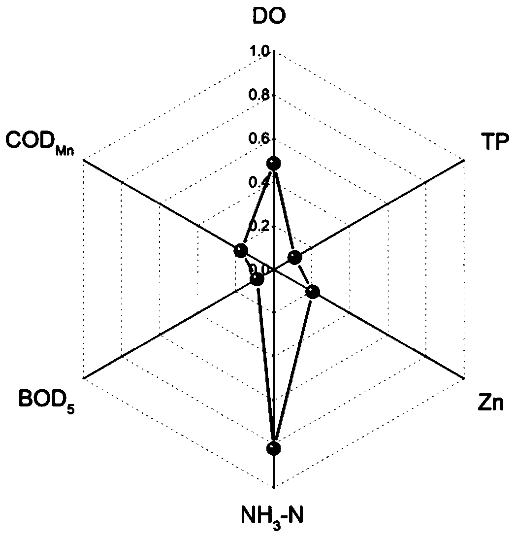 Method for evaluating water quality