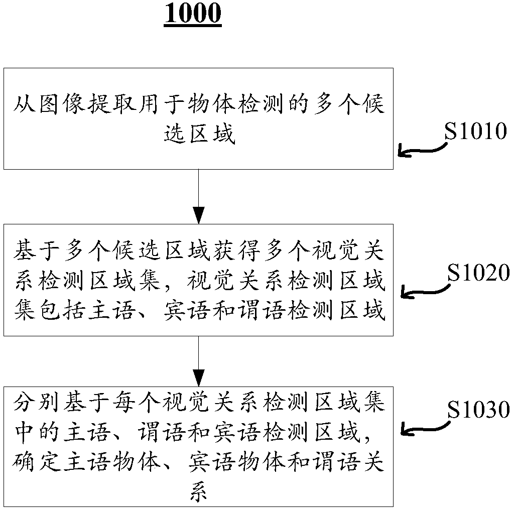 Visual relation detection method, device, visual relation detection training method and device