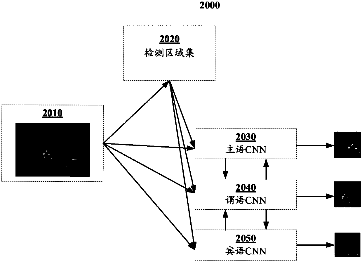 Visual relation detection method, device, visual relation detection training method and device