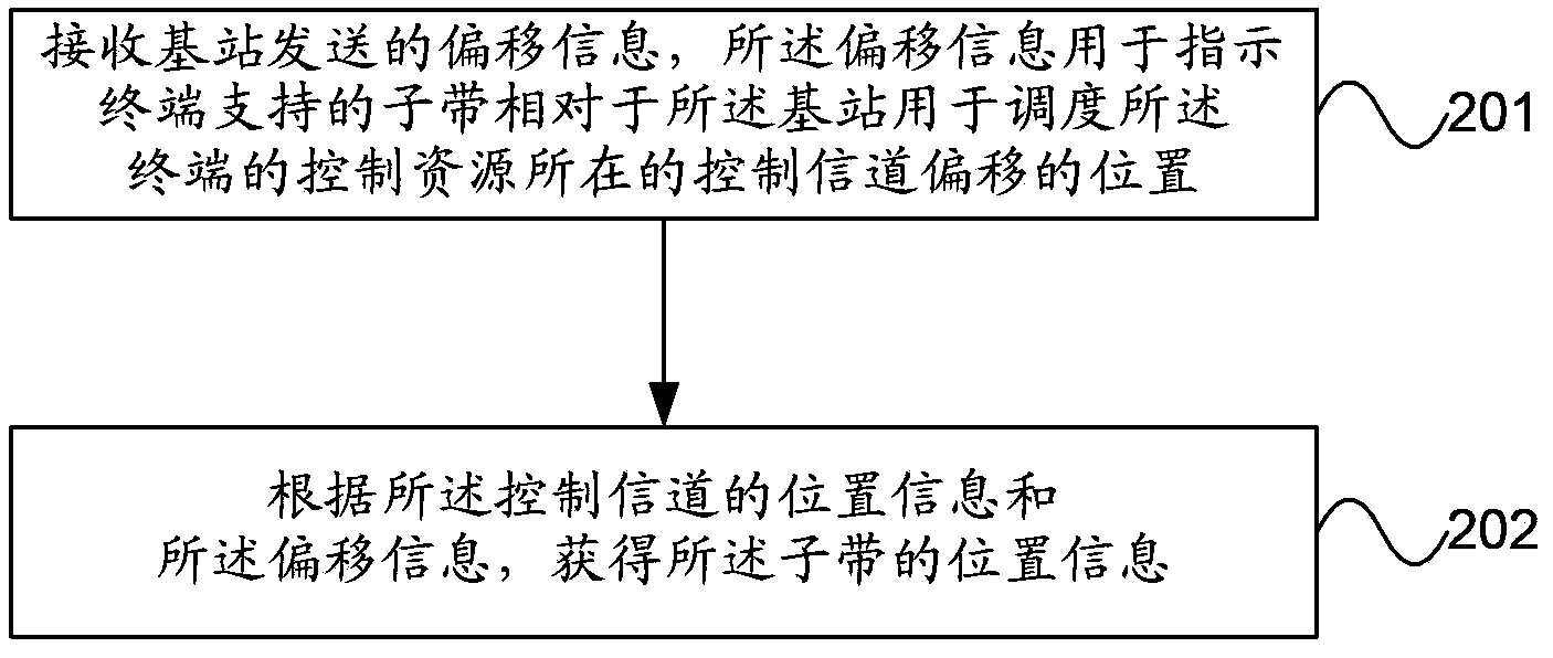 Position processing method, base station and terminal