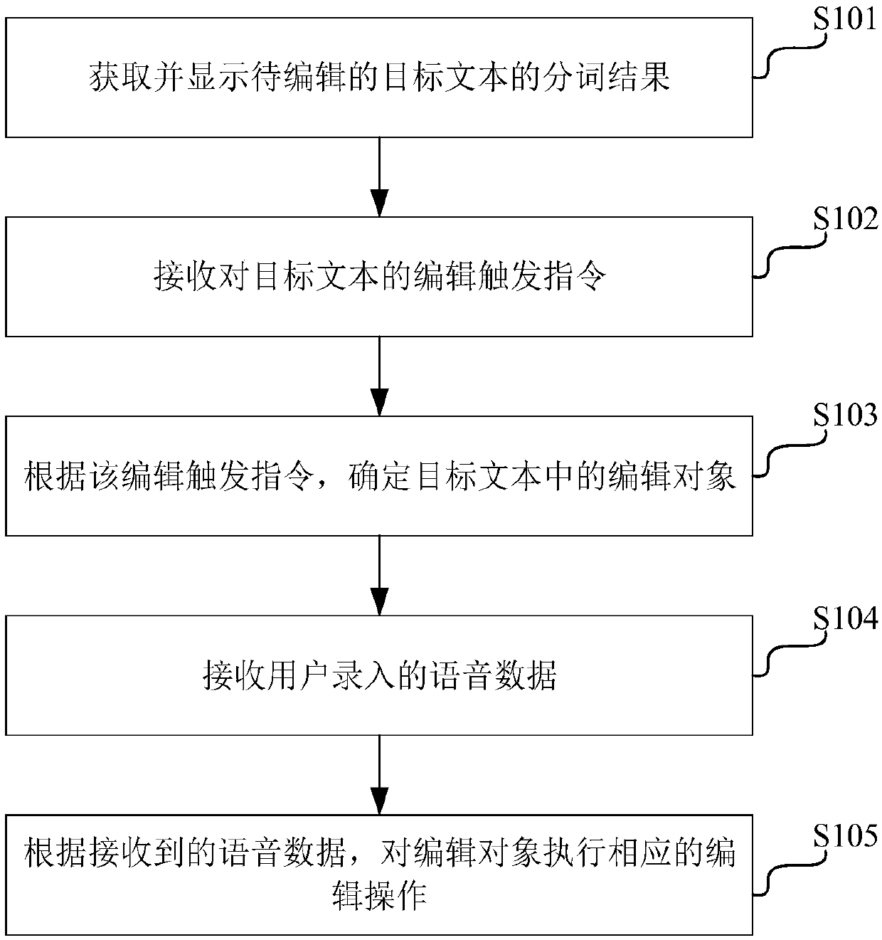 Text editing method, device and system and terminal equipment