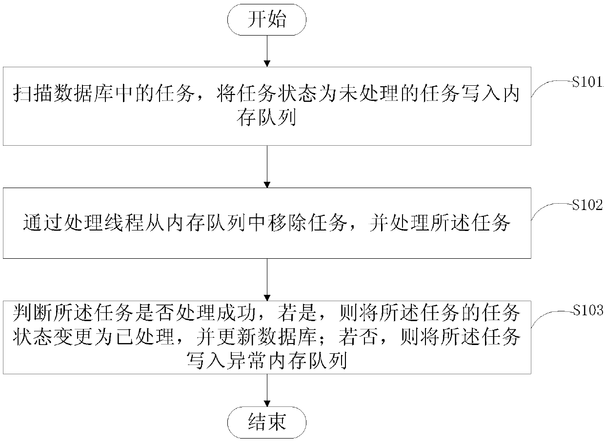 Task scheduling method and device