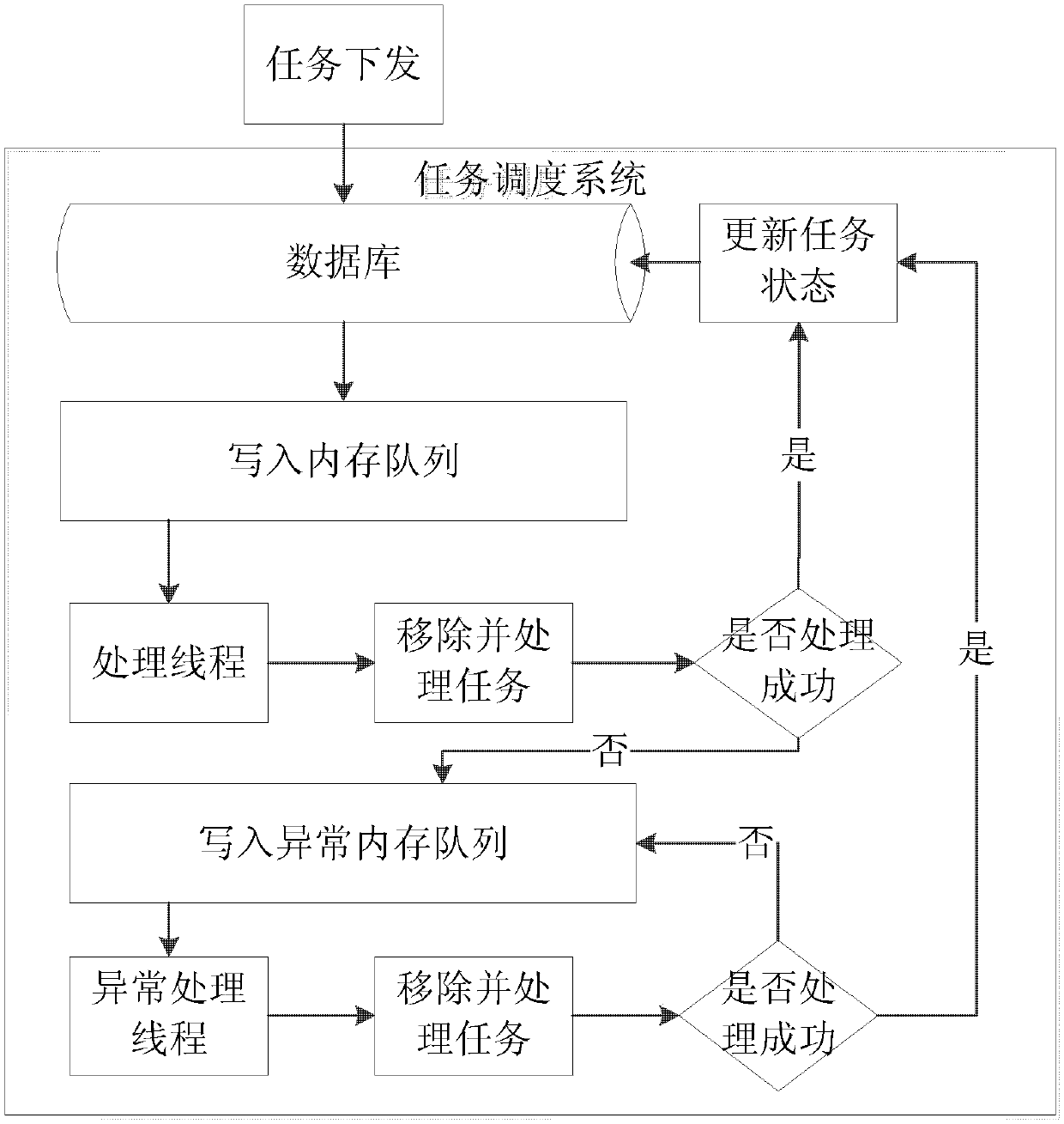 Task scheduling method and device