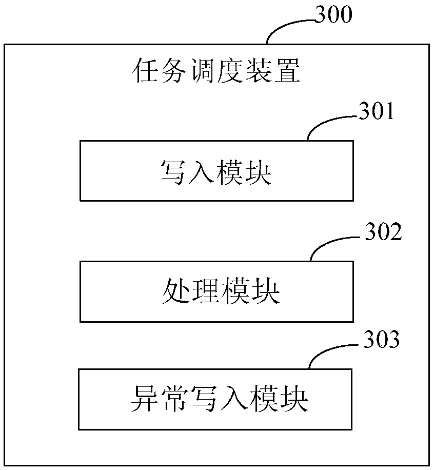 Task scheduling method and device