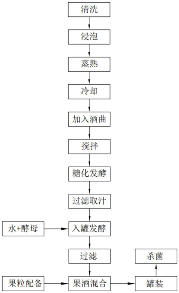 Fruit rice wine brewing process and brewing device thereof