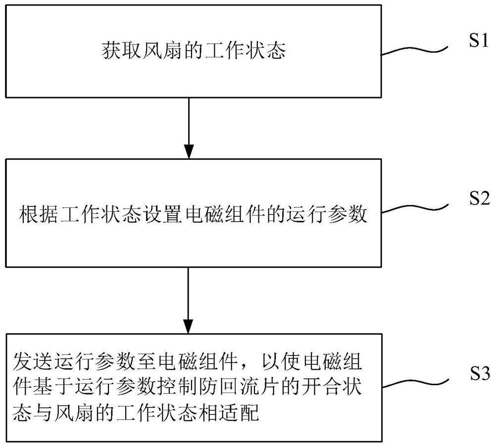 Anti-backflow method and device applied to heat dissipation equipment and heat dissipation system