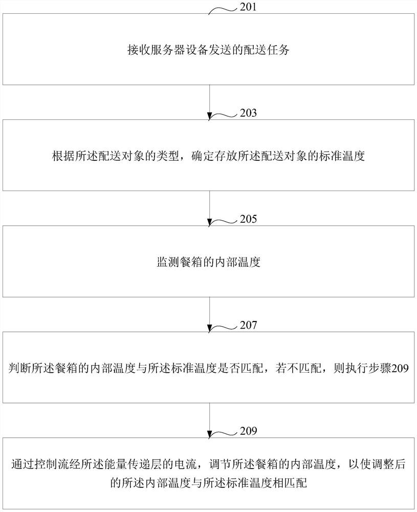 Meal box, control method and equipment thereof, medium and unmanned equipment