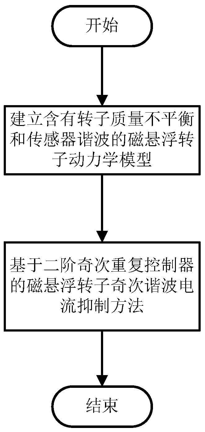 A Suppression Method for Odd-Order Harmonic Current of Maglev Rotor Based on Second-Order Odd-Order Repetitive Controller