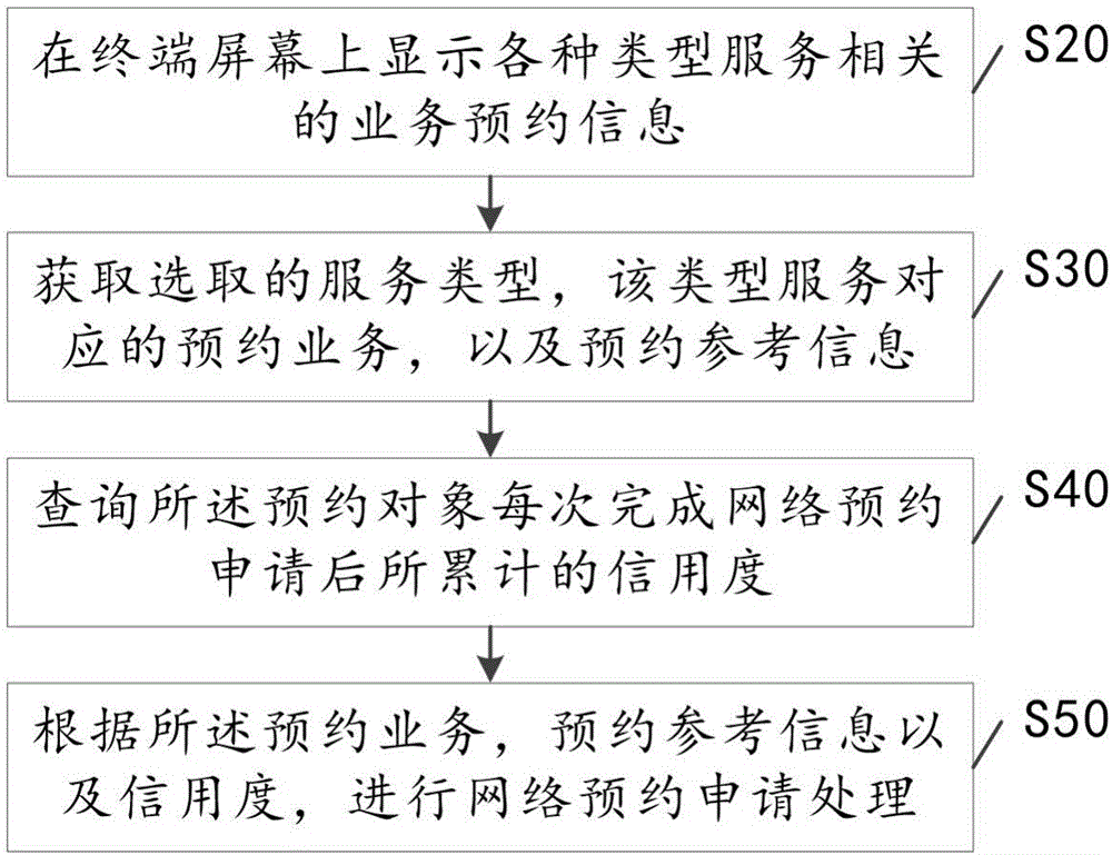 Method and system for network reservation application