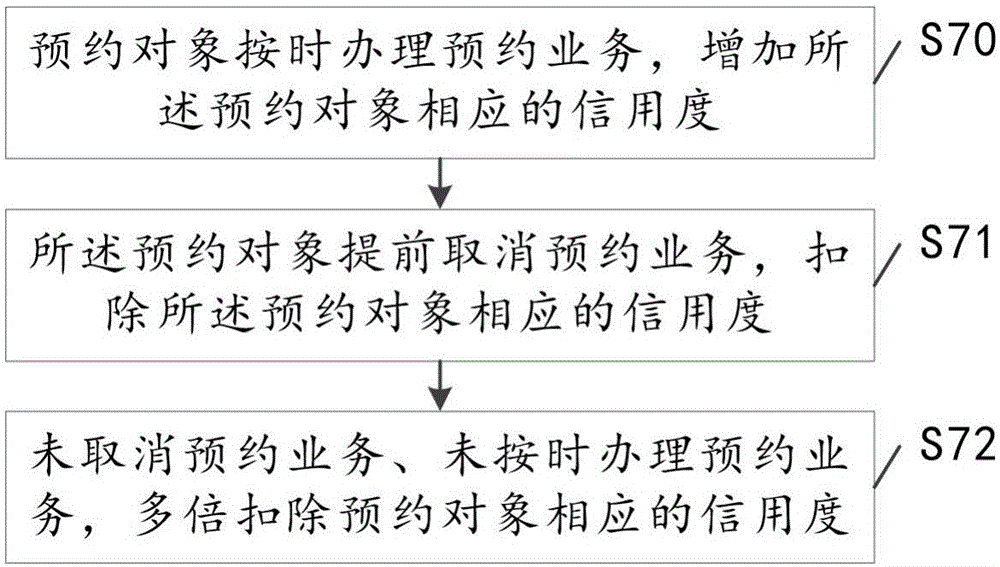 Method and system for network reservation application