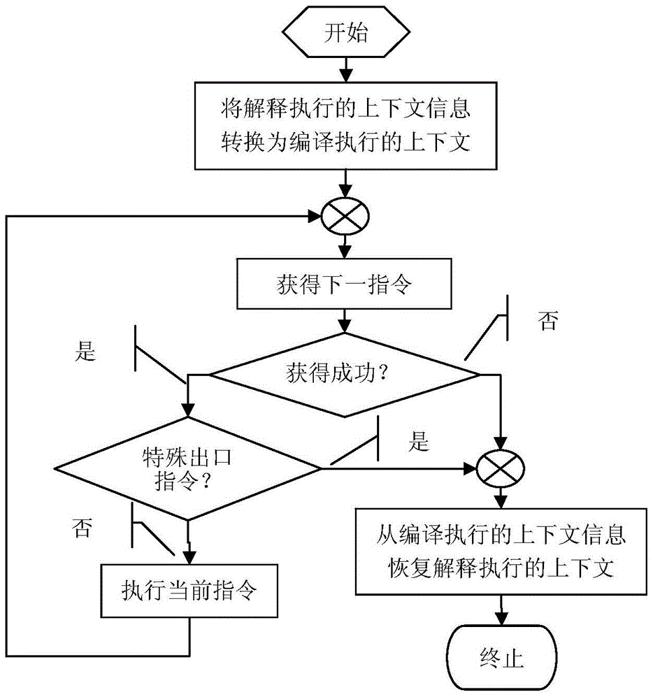 Computer program just-in-time compilation method based on tree program branches