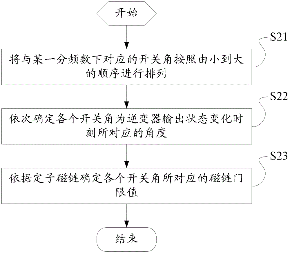 Motor synchronous control method, apparatus thereof and system thereof