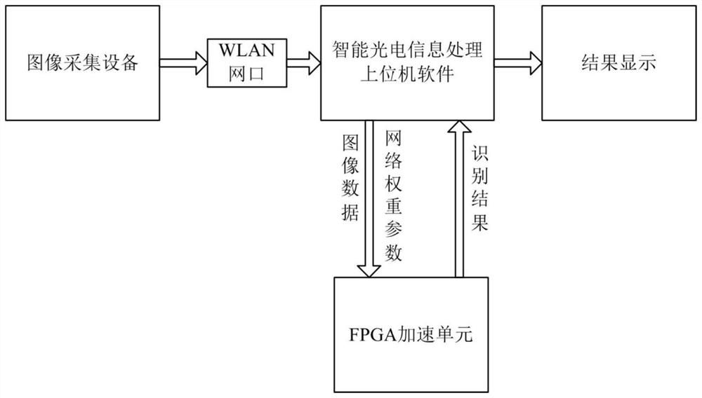 An intelligent optoelectronic information processing system and method based on accelerated processing