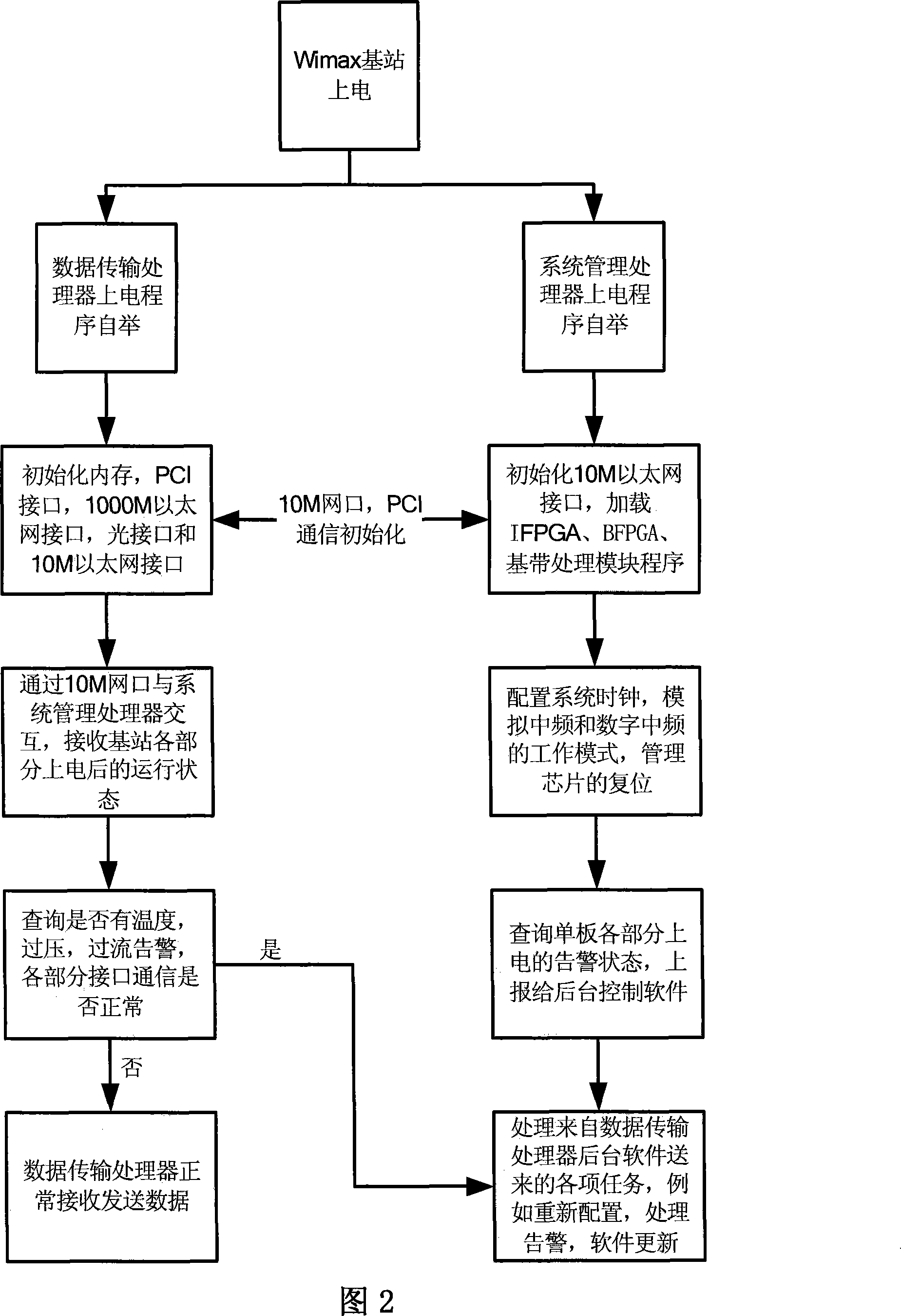 Dual processor WiMAX base station and data processing method thereof