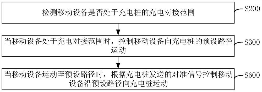 Mobile device charging control method, device and charging pile