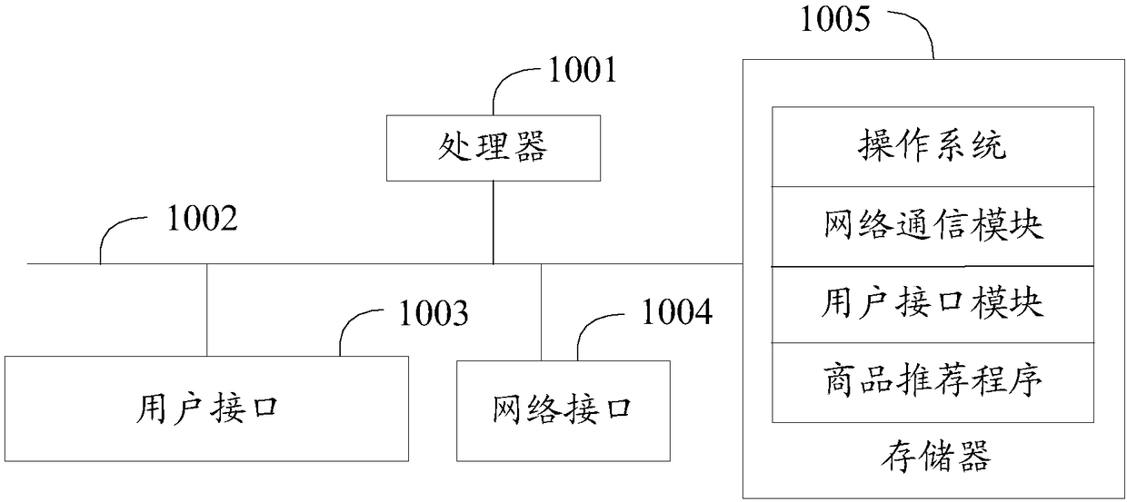 Commodity recommending method, server and computer readable storage medium