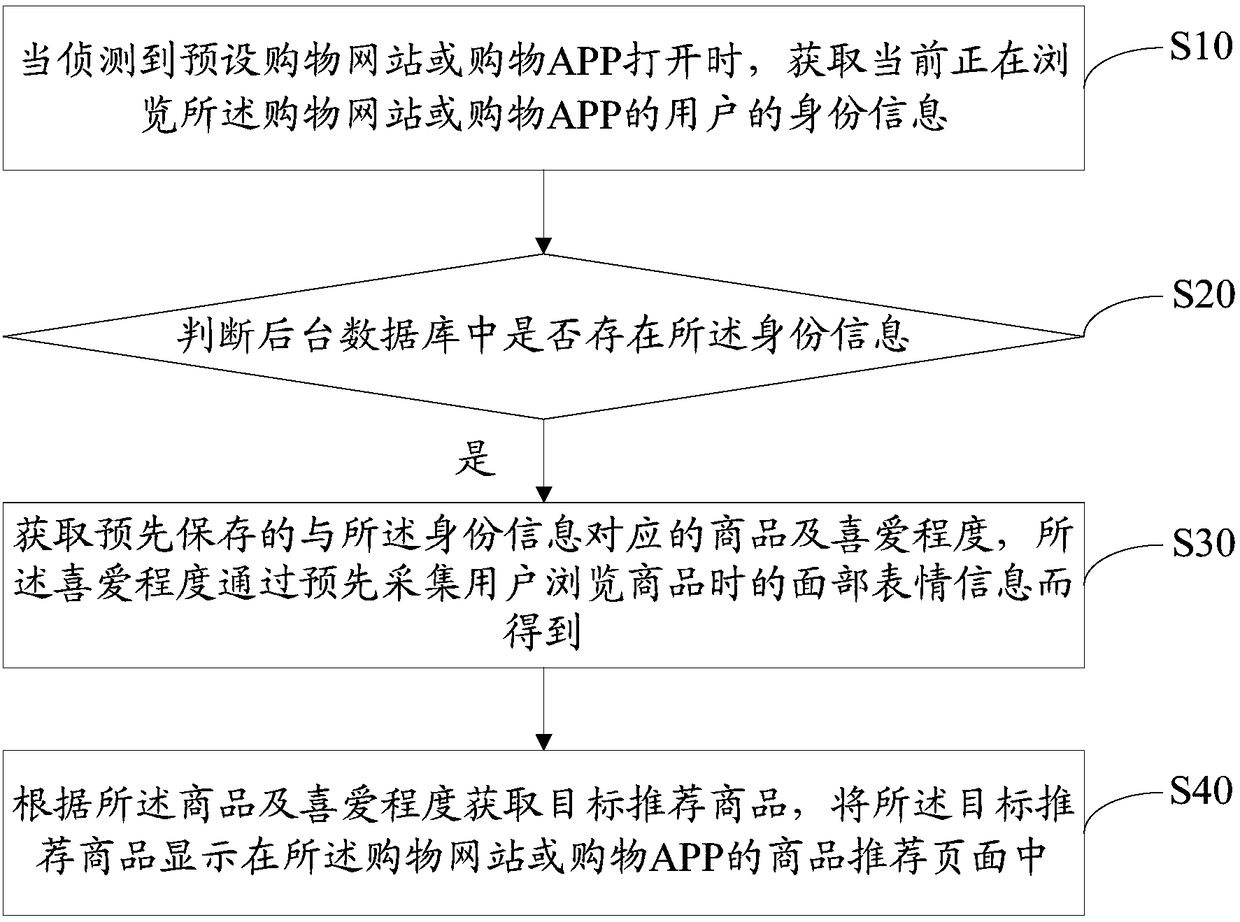 Commodity recommending method, server and computer readable storage medium