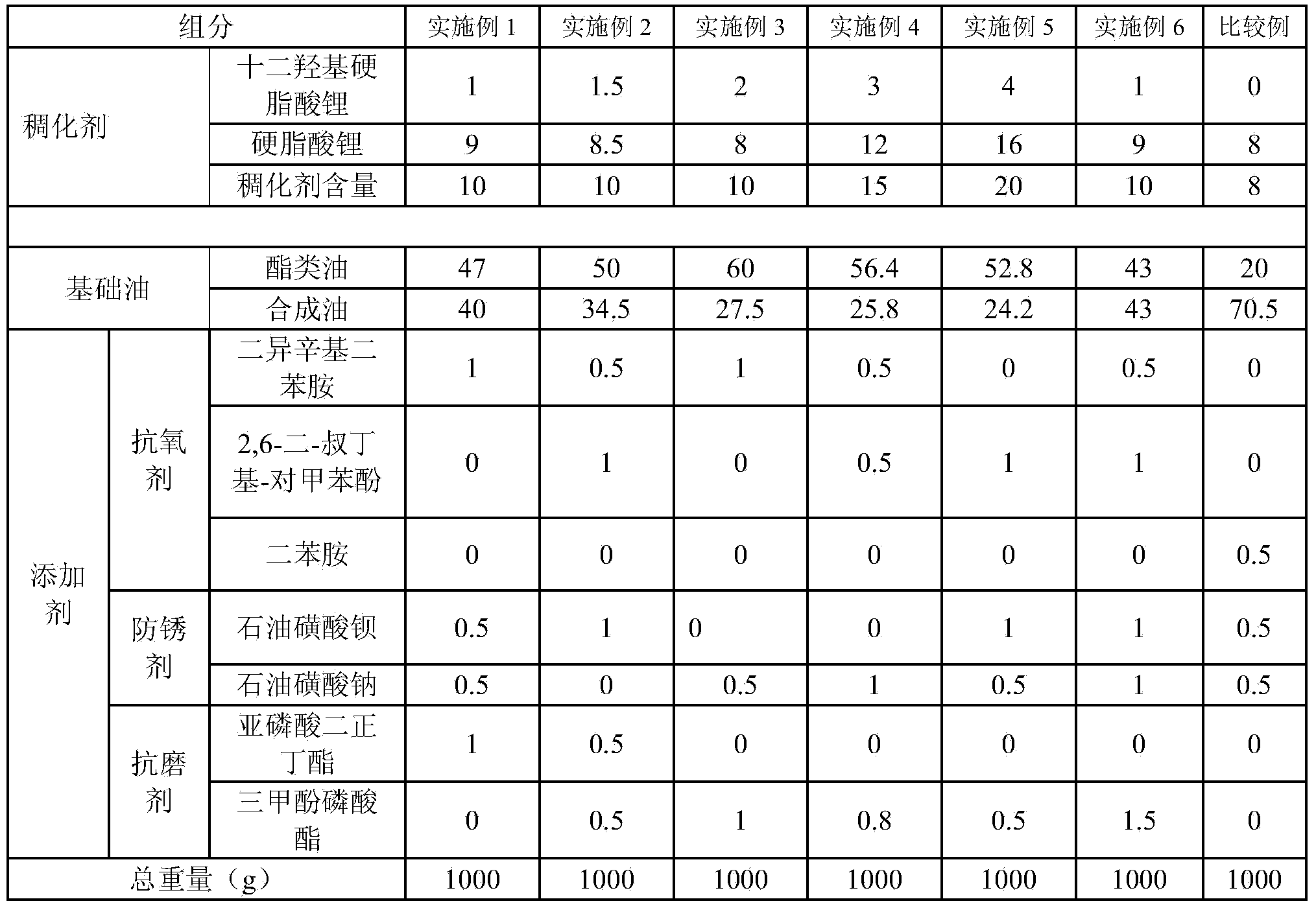 Ultralow-temperature bearing lubricating grease composition and preparation method thereof