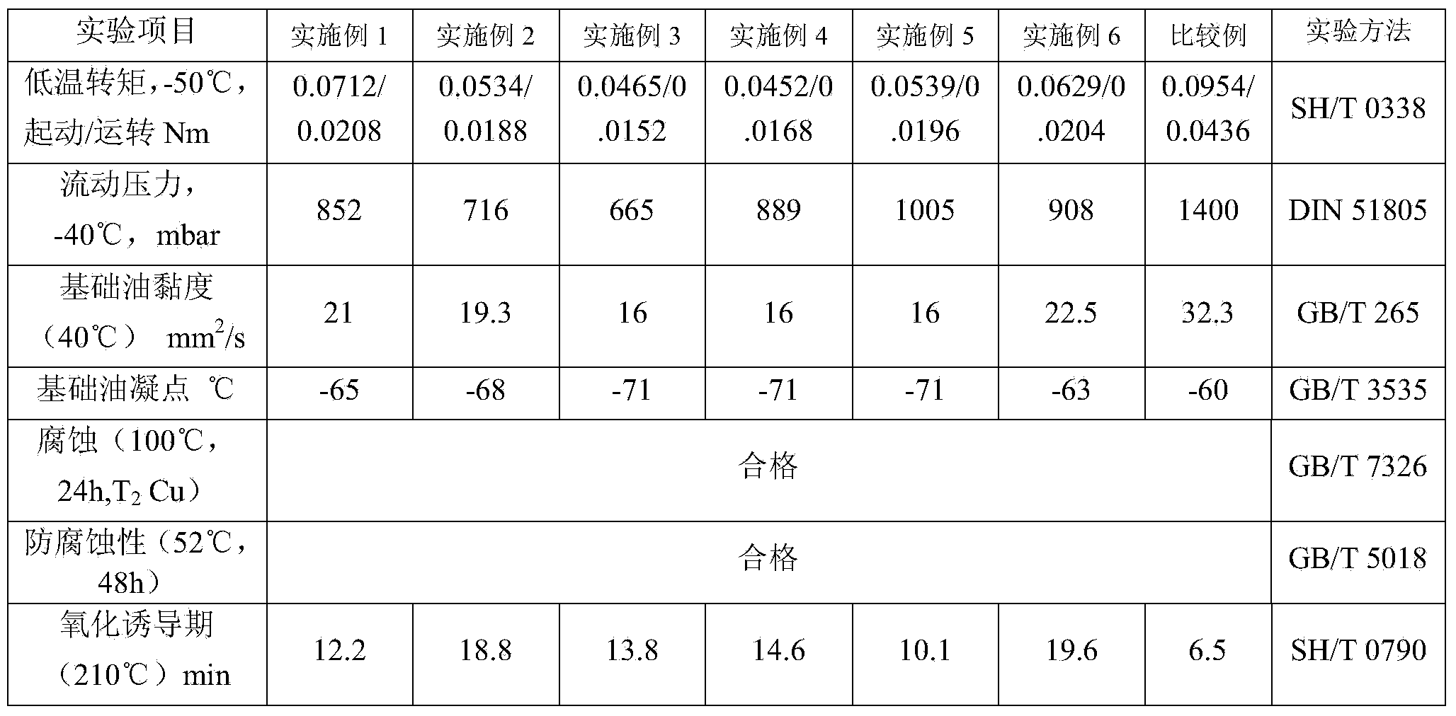 Ultralow-temperature bearing lubricating grease composition and preparation method thereof