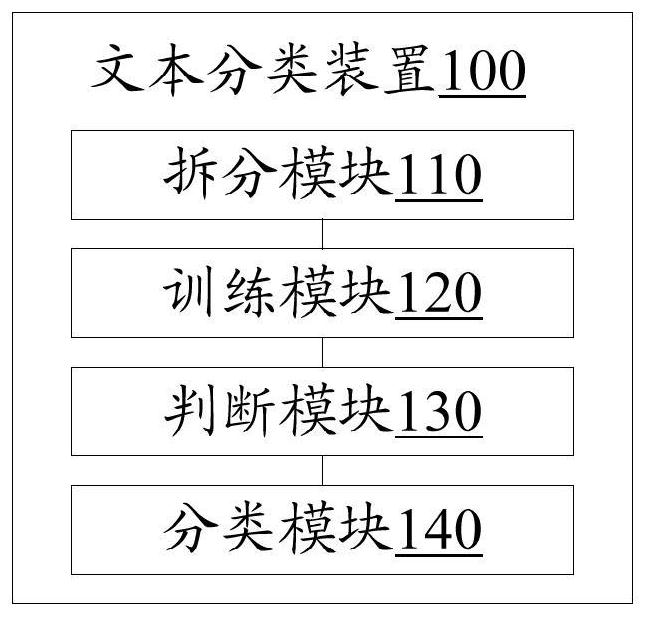 Text classification method and device, electronic equipment and storage medium