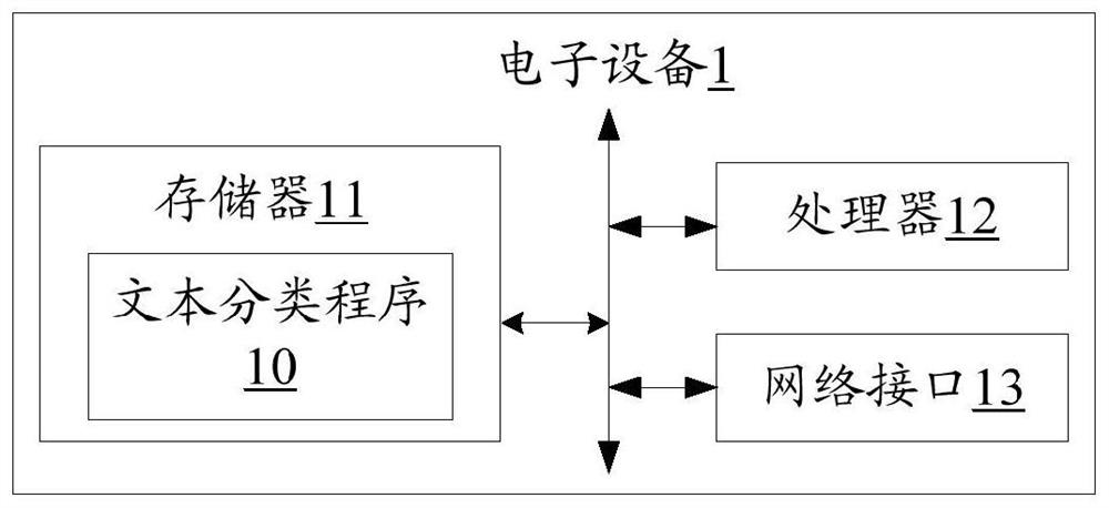 Text classification method and device, electronic equipment and storage medium