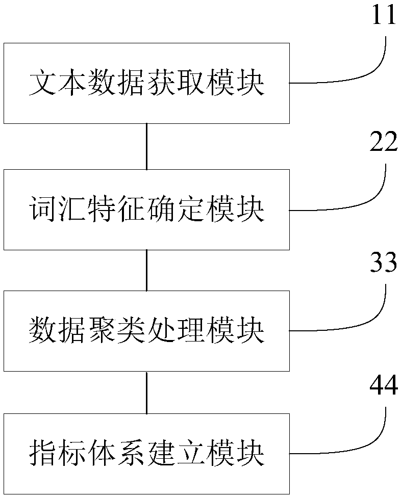 Index system construction system and method of business environment evaluation