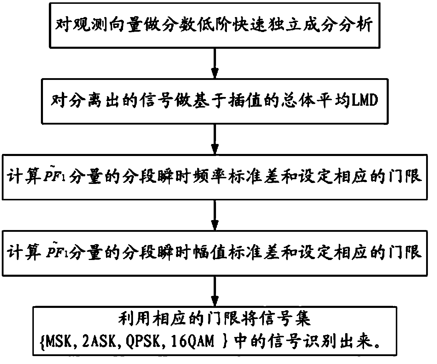 Method for identifying digital modulation signals in presence of complicated noise