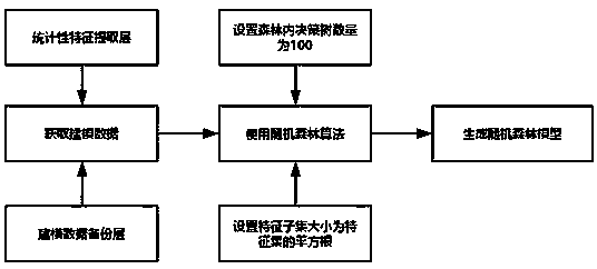 Machine-learning-based flow identification technology