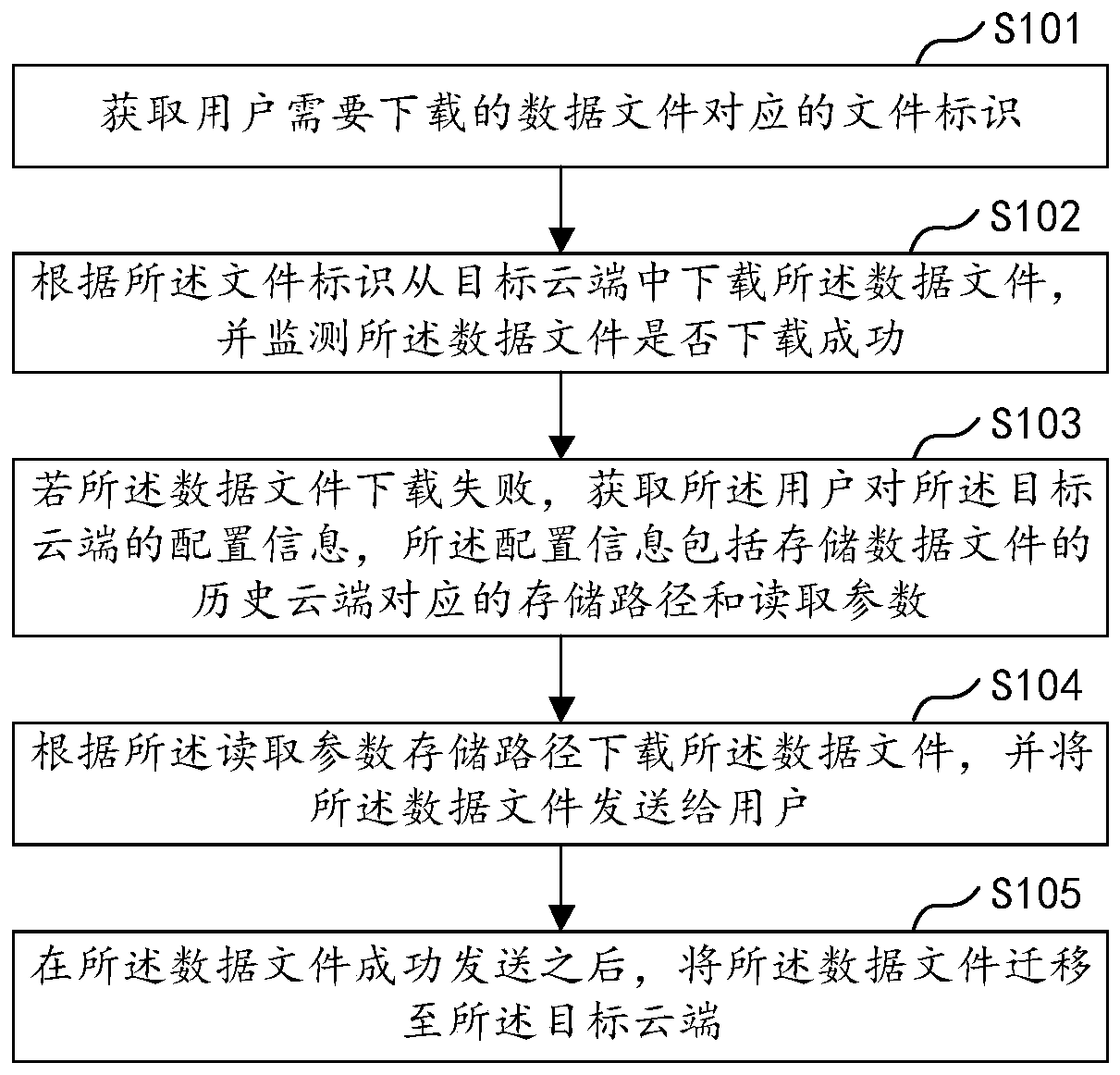 Data synchronization method and device based on cloud storage, equipment and storage medium