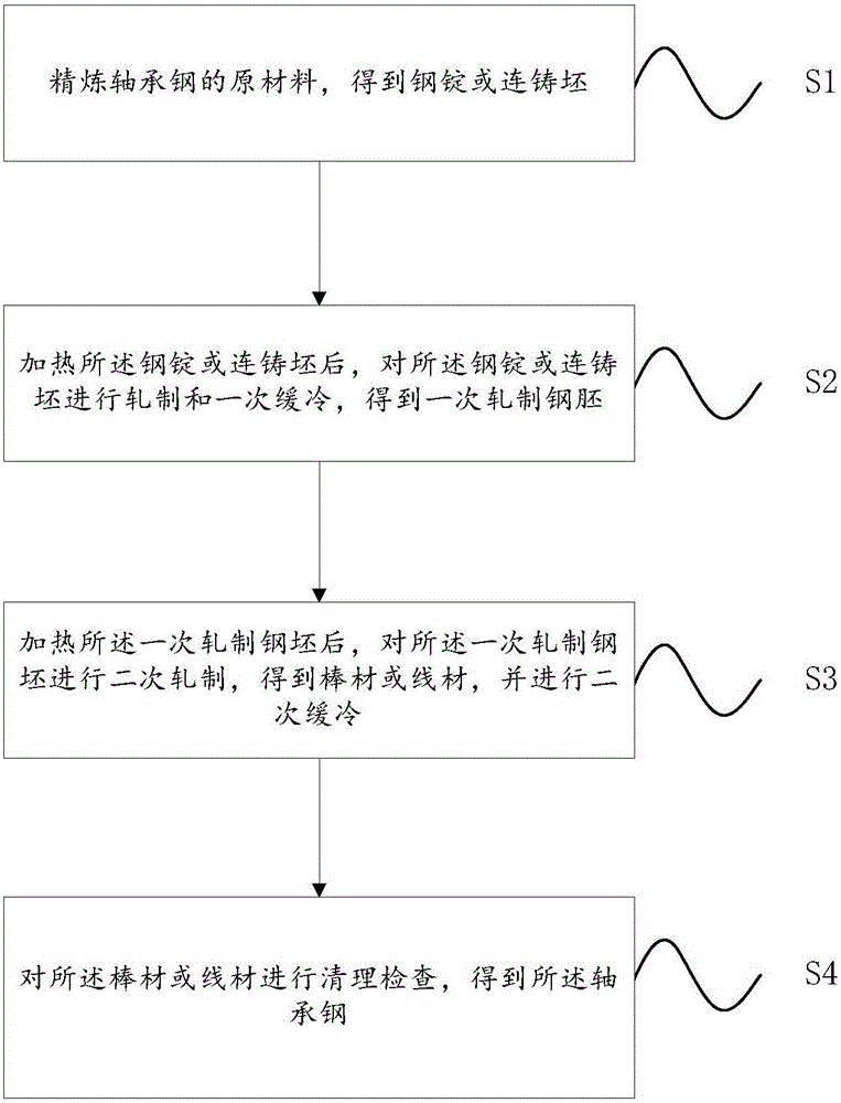 Long-life bearing steel and manufacturing method thereof