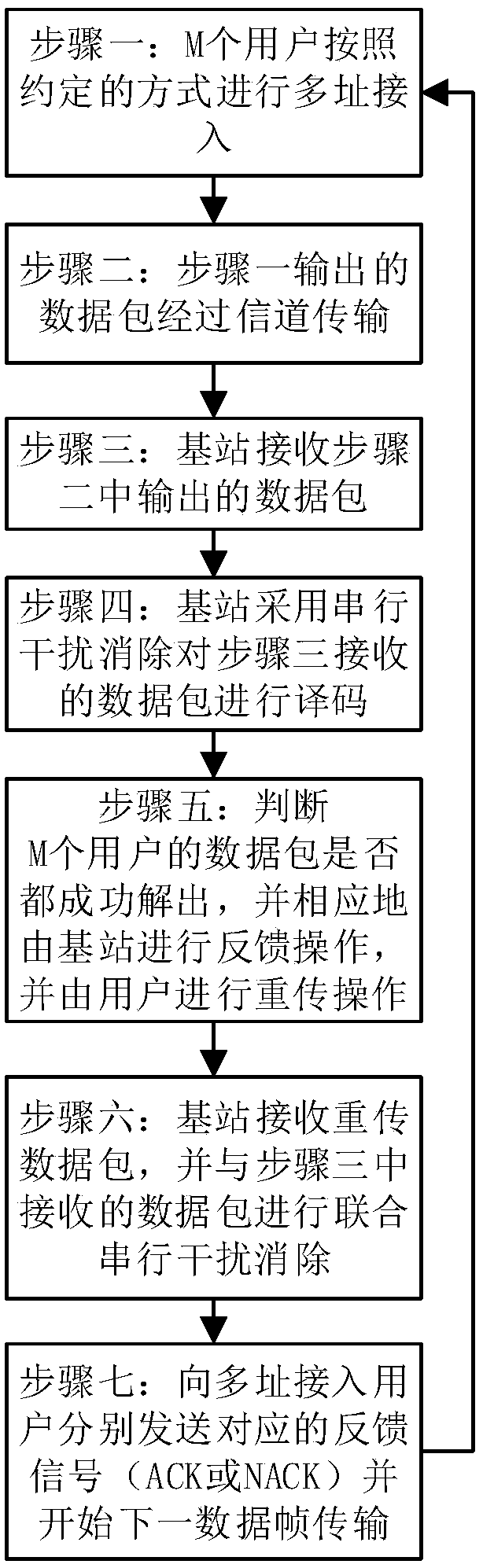 A Feedback-Based Randomized Multi-User Access Method