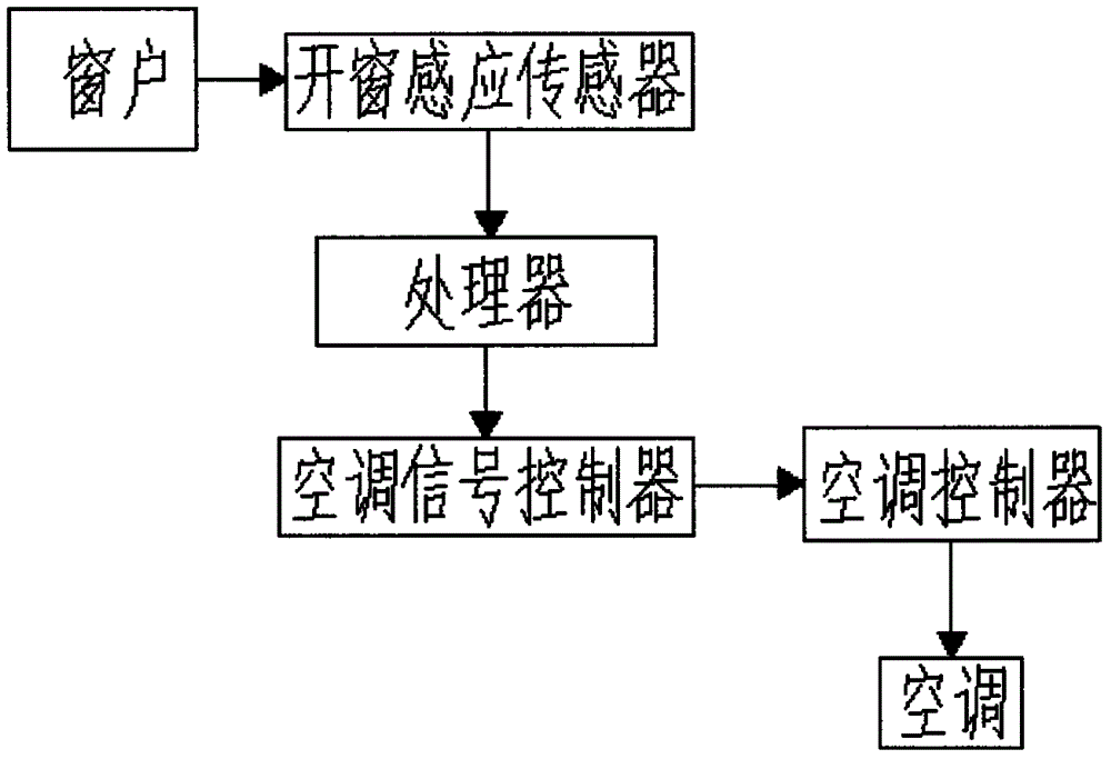 Window opening induction air conditioner control switch