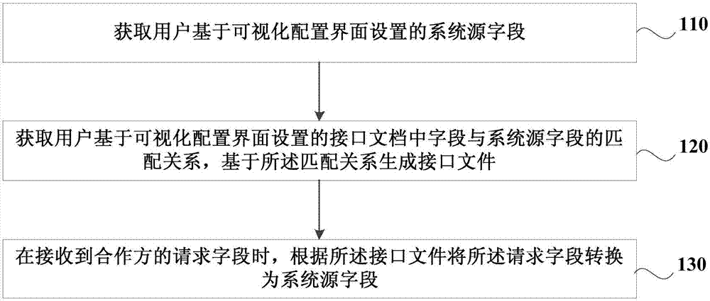 Interface conversion method, interface converter, storage medium and electronic terminal