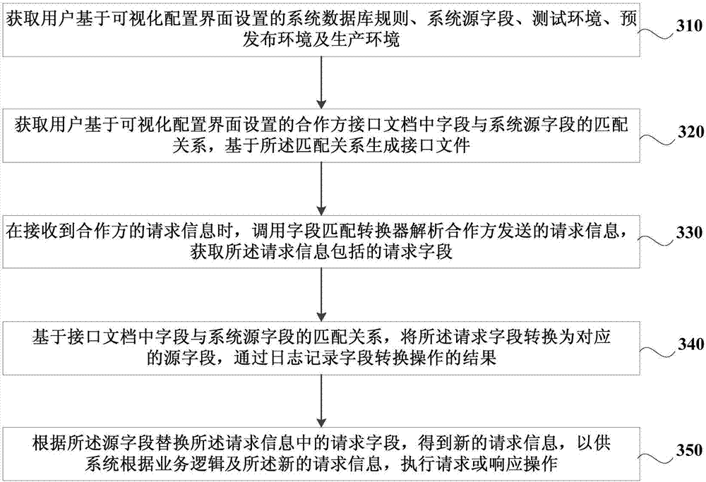 Interface conversion method, interface converter, storage medium and electronic terminal