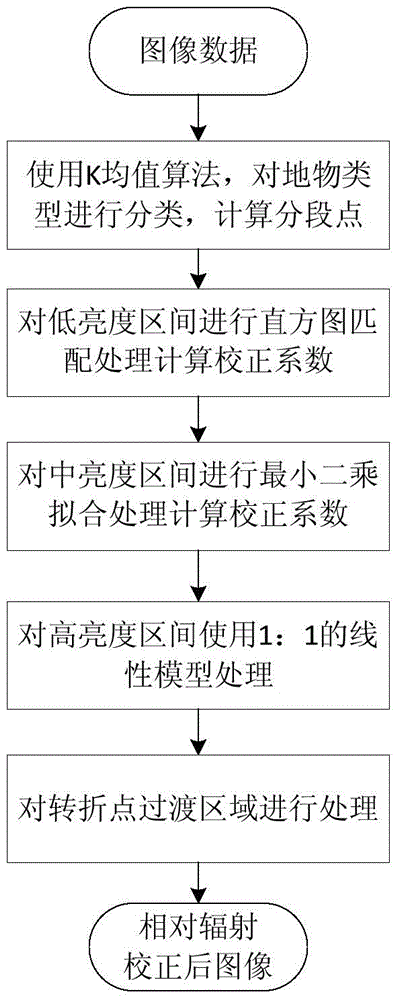 Infrared image relative radiation correction method based on on-orbit classified statistic