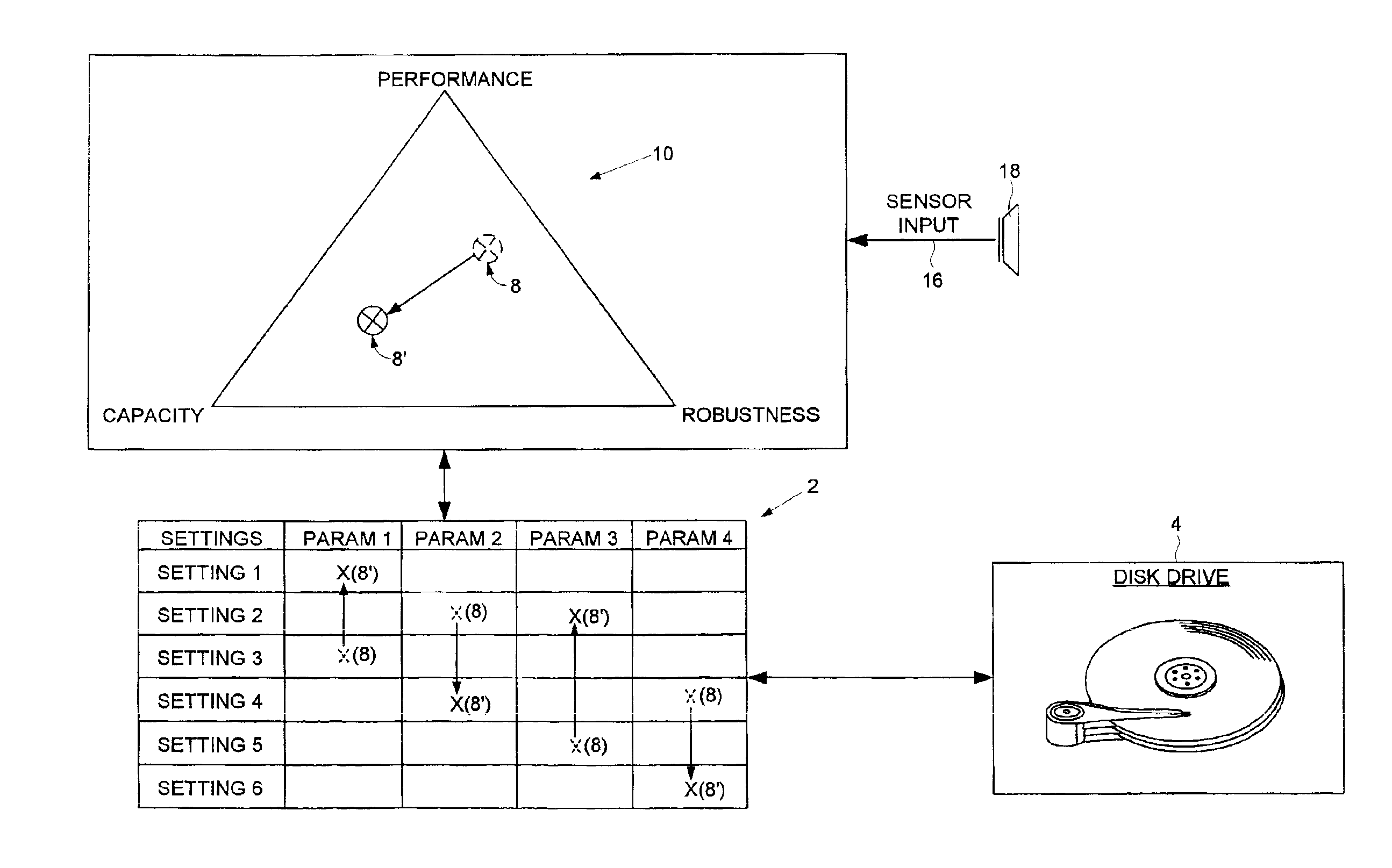 Dependently adjusting at least three operating levels of a disk drive by dependently adjusting a plurality of disk drive parameters